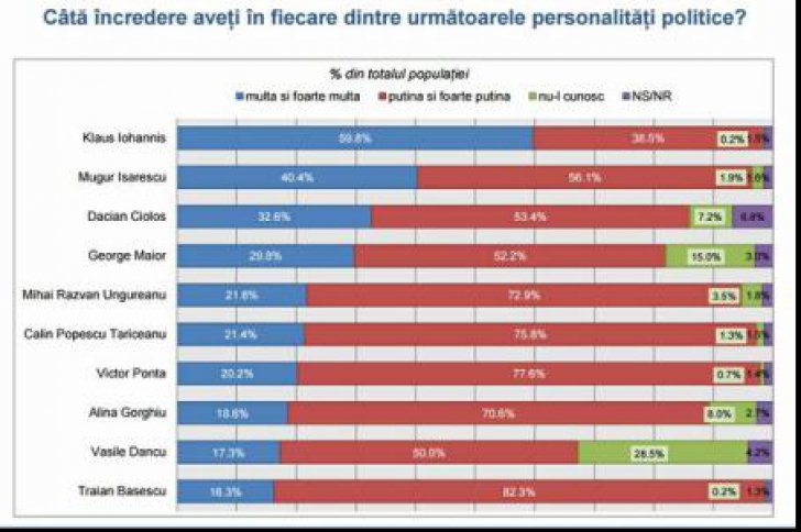Iohannis, Isărescu și Cioloș, în topul încrederii românilor