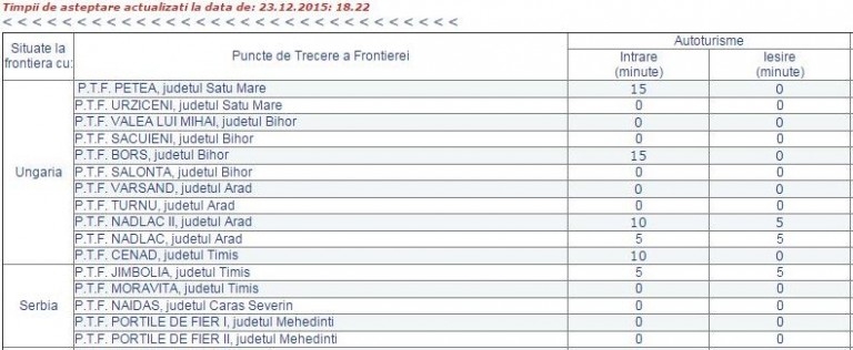 Timpul de așteptat în punctele de trecere a frontierei: iată de unde-l poţi afla!
