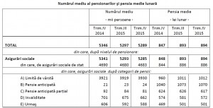 Numărul mediu al pensionarilor şi pensia medie lunară