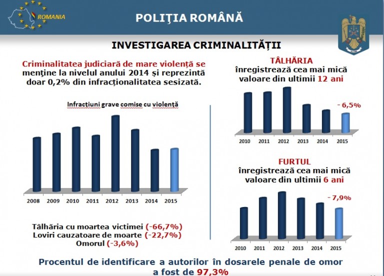 INCREDIBIL În România, spune Poliția Română, aproape nimeni nu mai fură și nu mai tâlhărește!…