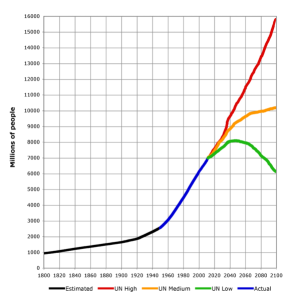 World-Population-1800-2100