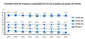 economie ocupare 2015