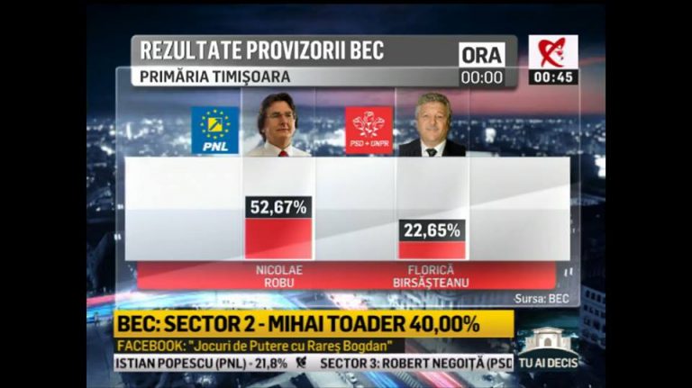 Robu, reales primar. Are un scor dublu față de al doilea clasat
