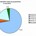 gospodarii cheltuieli 2015