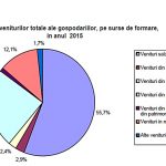 gospodarii venituri 2015