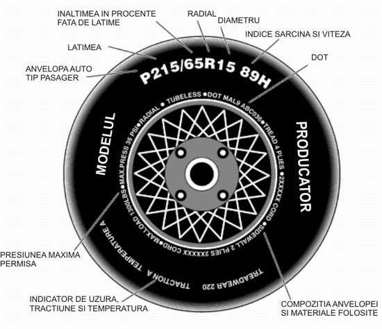 În curând schimbăm anvelopele. Cum le alegem? Ştiţi ce înseamnă toate marcajele de pe acestea?