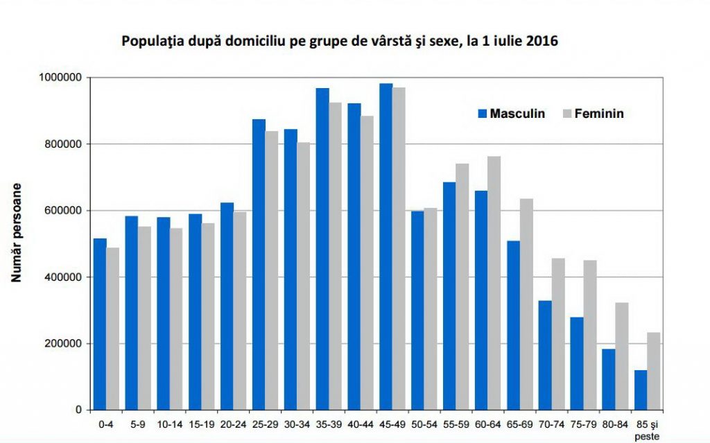 statistica-tineri-batrani