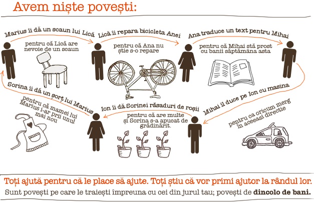 Comunitatea din Banat în care lucrurile și serviciile se oferă gratuit. Membrii trăiesc ,,dincolo de bani”