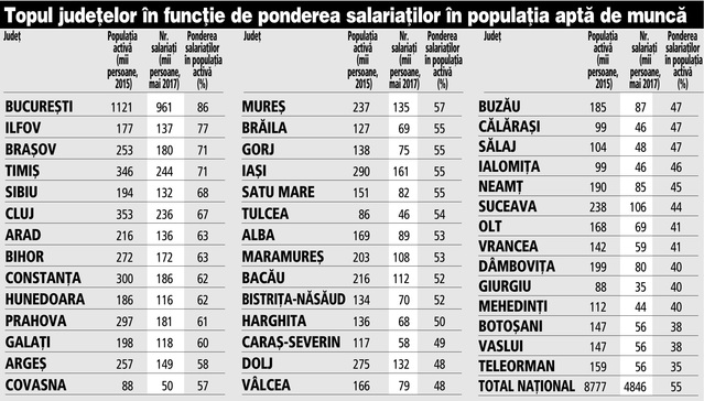 top-judete-salariati