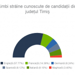 Limbi straine