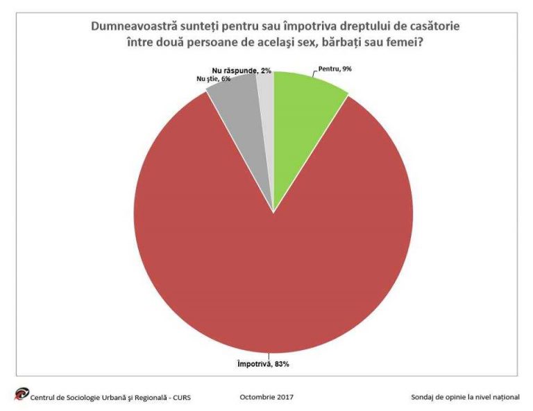 Majoritatea covârșitoare a românilor susține familia formată din femeie și bărbat, conform unui sondaj de opinie realizat de CURS