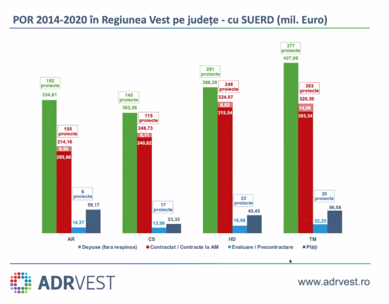Bilanțul ADR Vest, la final de an. Sute de proiecte finanțate cu peste 1 miliard de euro